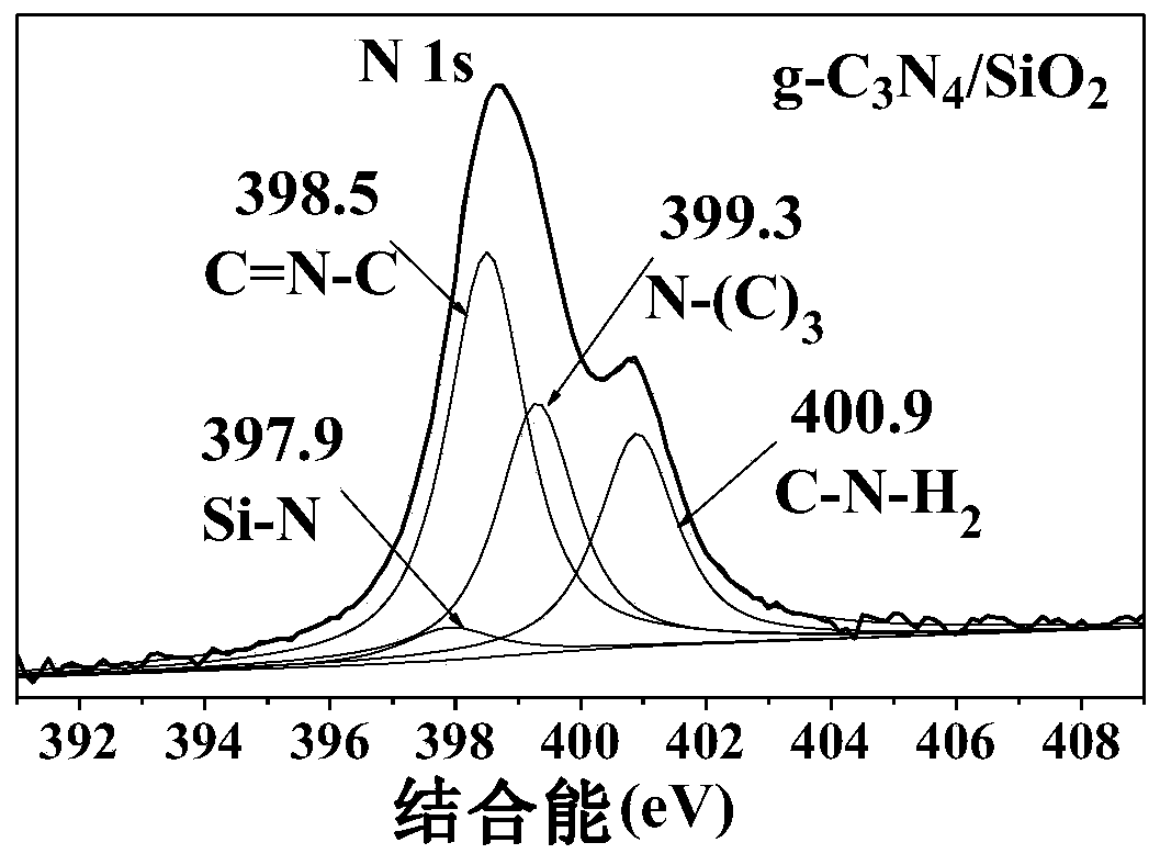 A modified g-c  <sub>3</sub> no  <sub>4</sub> –sio  <sub>2</sub> Heterojunction photocatalyst and preparation method thereof