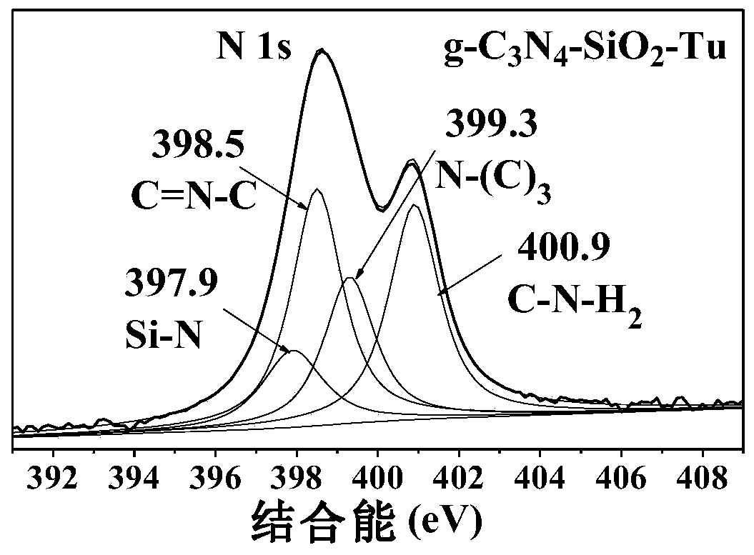 A modified g-c  <sub>3</sub> no  <sub>4</sub> –sio  <sub>2</sub> Heterojunction photocatalyst and preparation method thereof