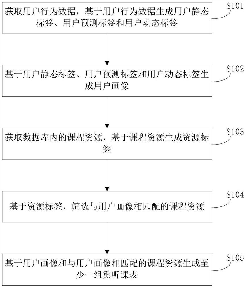 Listening course table generation method and device based on behavior analysis, equipment and medium