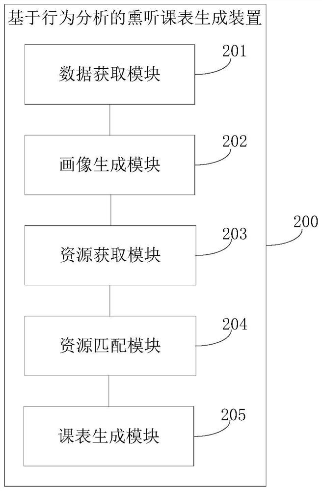 Listening course table generation method and device based on behavior analysis, equipment and medium