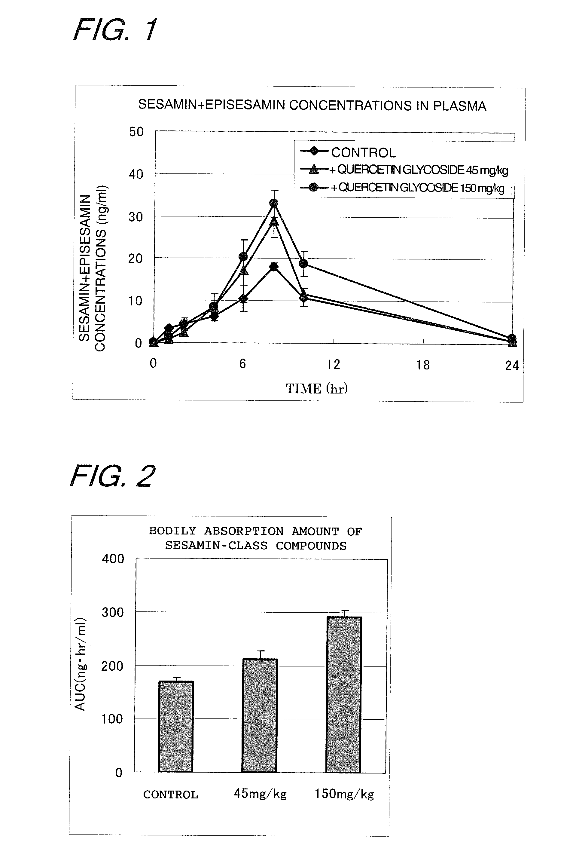 Compositions containing sesamin-class compound(s) and quercetin glycoside(s)