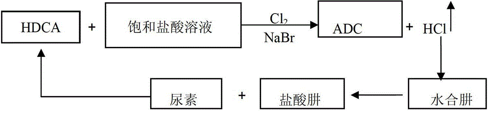 Method for producing ADC foaming agent by using chlorine gas-oxidized HDCA (biurea) in saturated hydrochloric acid solution