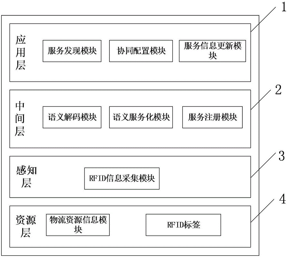 Internet-of-things information semantic processing method and logistics resource coordinated integration platform thereof