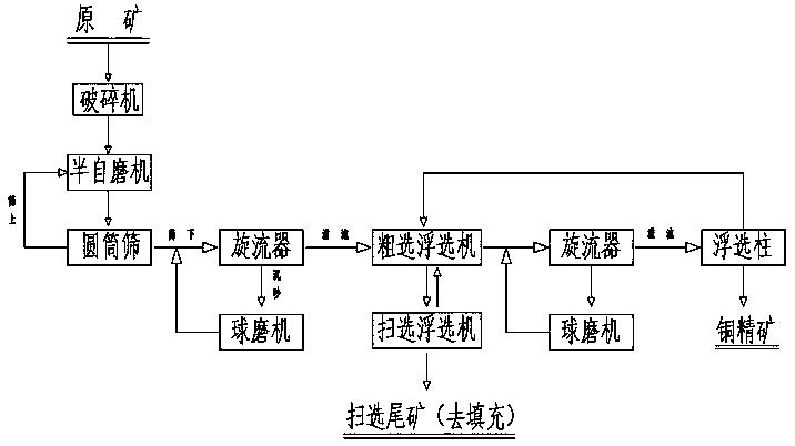 A kind of beneficiation process of extracting copper and reducing silicon