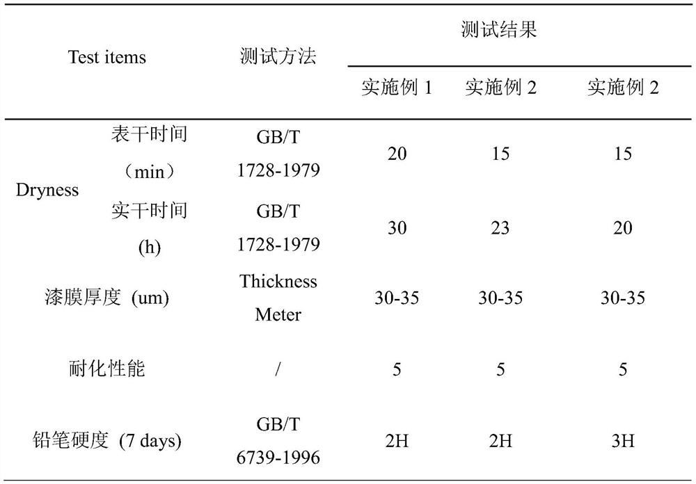 A kind of preparation method for the cross-linking network intermediate used in the preparation of aqueous two-component system acrylic resin