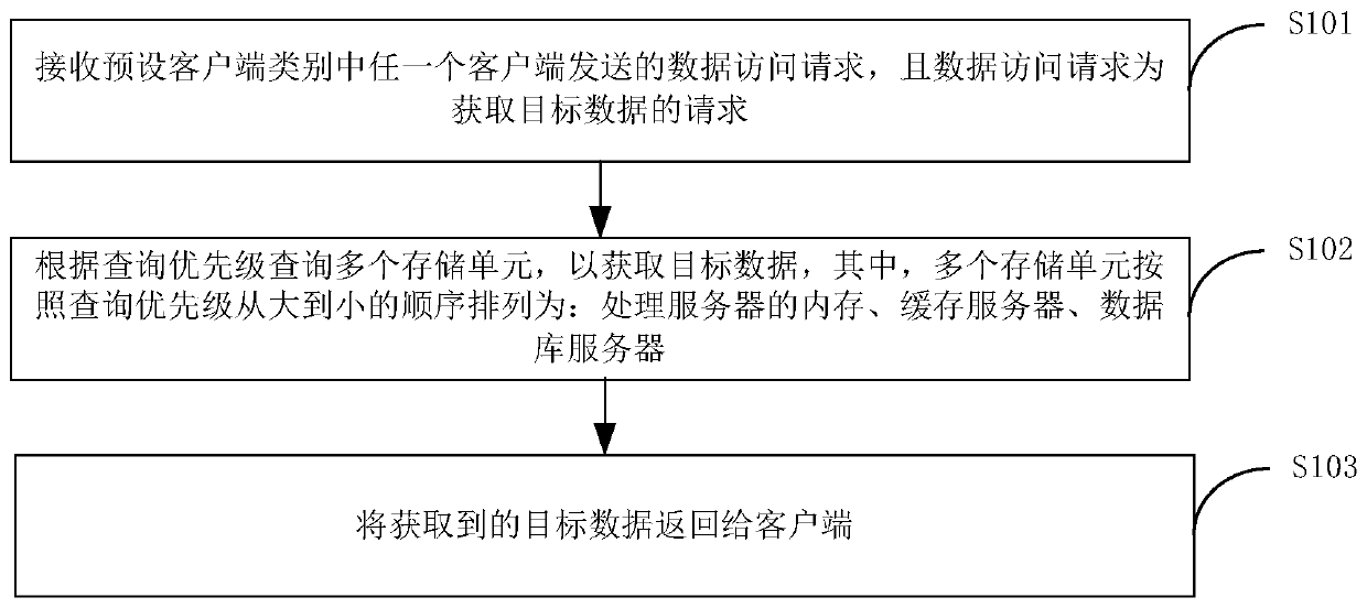 A data query method and a data query system