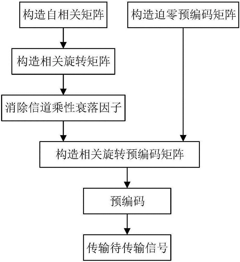 Correlation rotation precoding method applied to GFDM communication system
