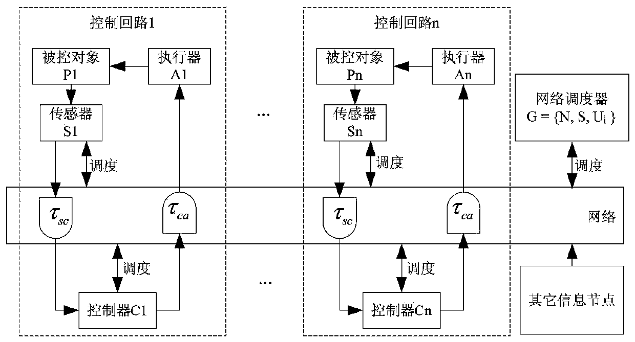 A Scheduling Method for Networked Control Systems Based on Game Theory