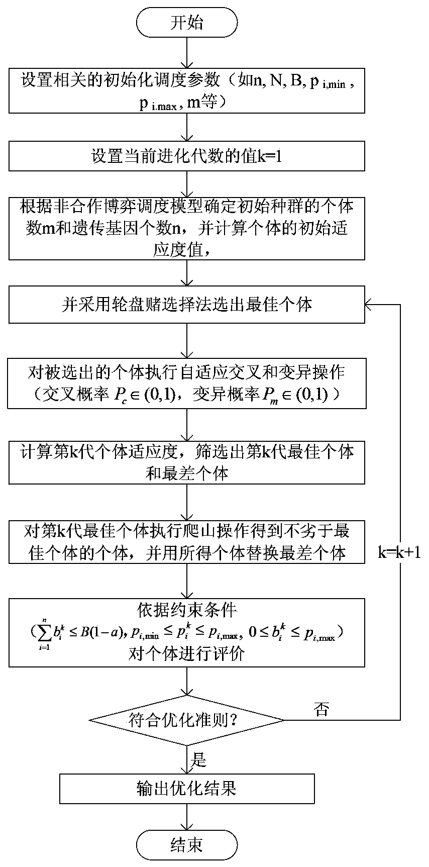 A Scheduling Method for Networked Control Systems Based on Game Theory