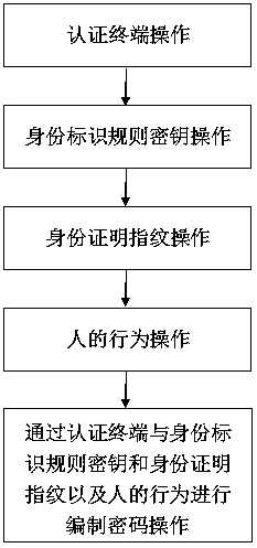 Password compiling method based on authentication terminal