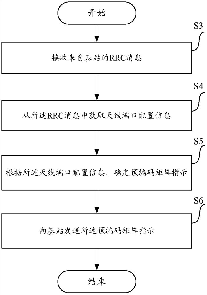 A method, device and system for transmitting antenna port configuration information