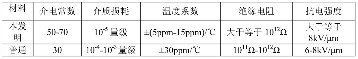 A kind of nano ceramic material composition and standard capacitor and preparation method thereof