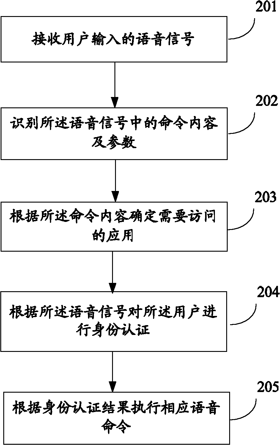 Personal assistant application access method and system