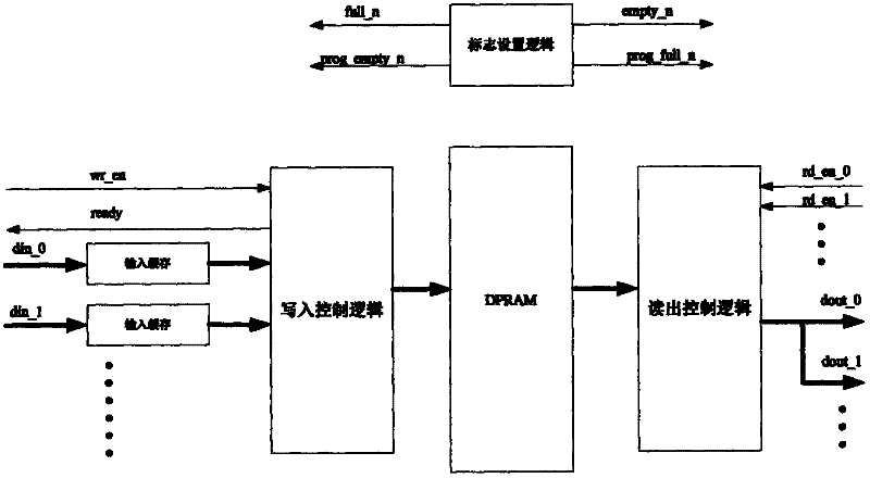 Parallel write-in multi-FIFO (first in,first out) implementation method based on single chip block RAM (random access memory)