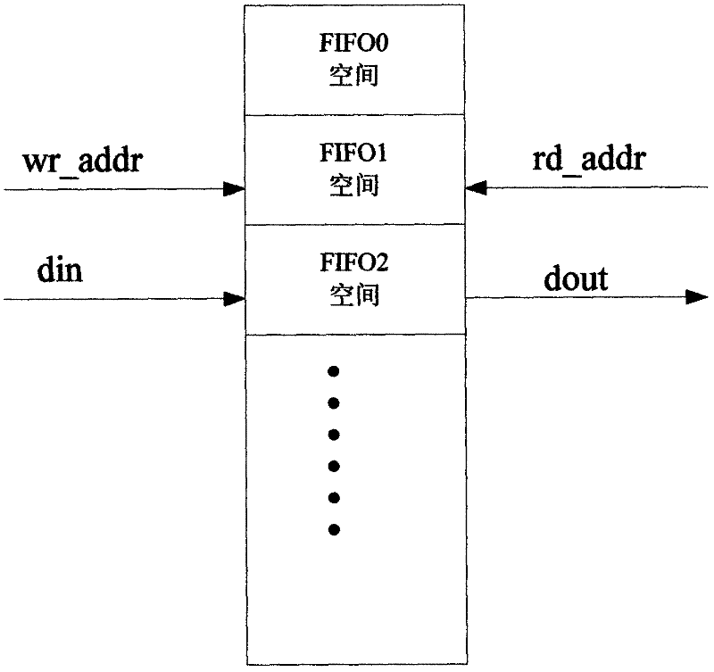 Parallel write-in multi-FIFO (first in,first out) implementation method based on single chip block RAM (random access memory)