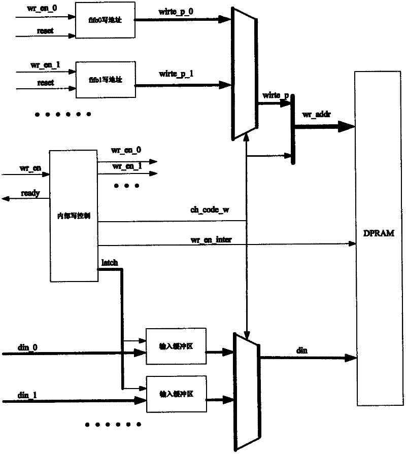 Parallel write-in multi-FIFO (first in,first out) implementation method based on single chip block RAM (random access memory)