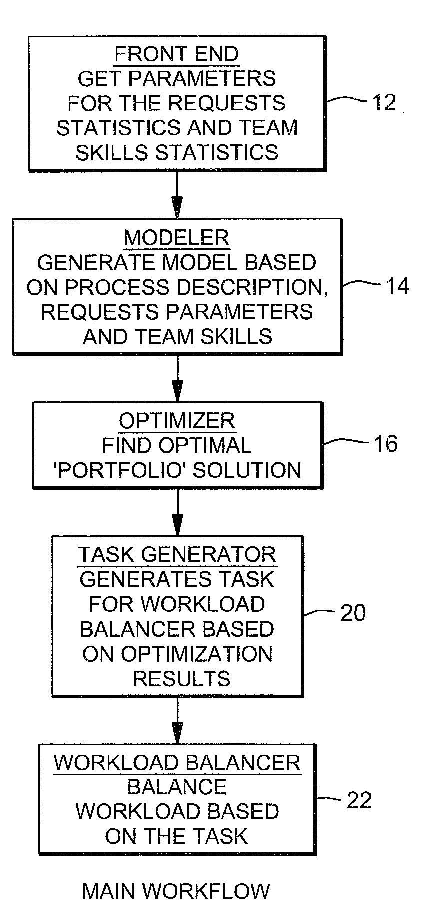 Method and system for routing service requests based on throughput of teams of servers