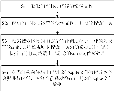 Method and device for recovering deleted sqlite files on mobile terminal