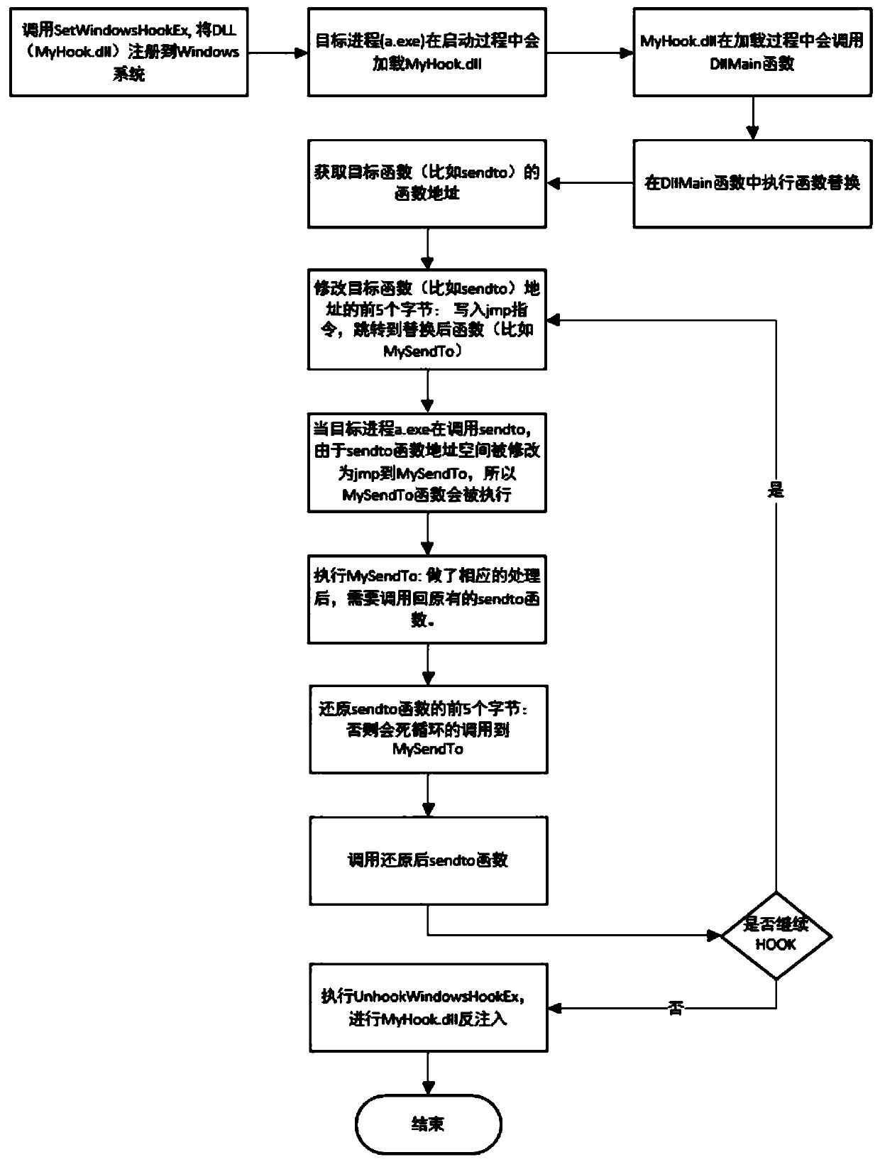 method for realizing a function hot patch through a HOOK technology under Windows