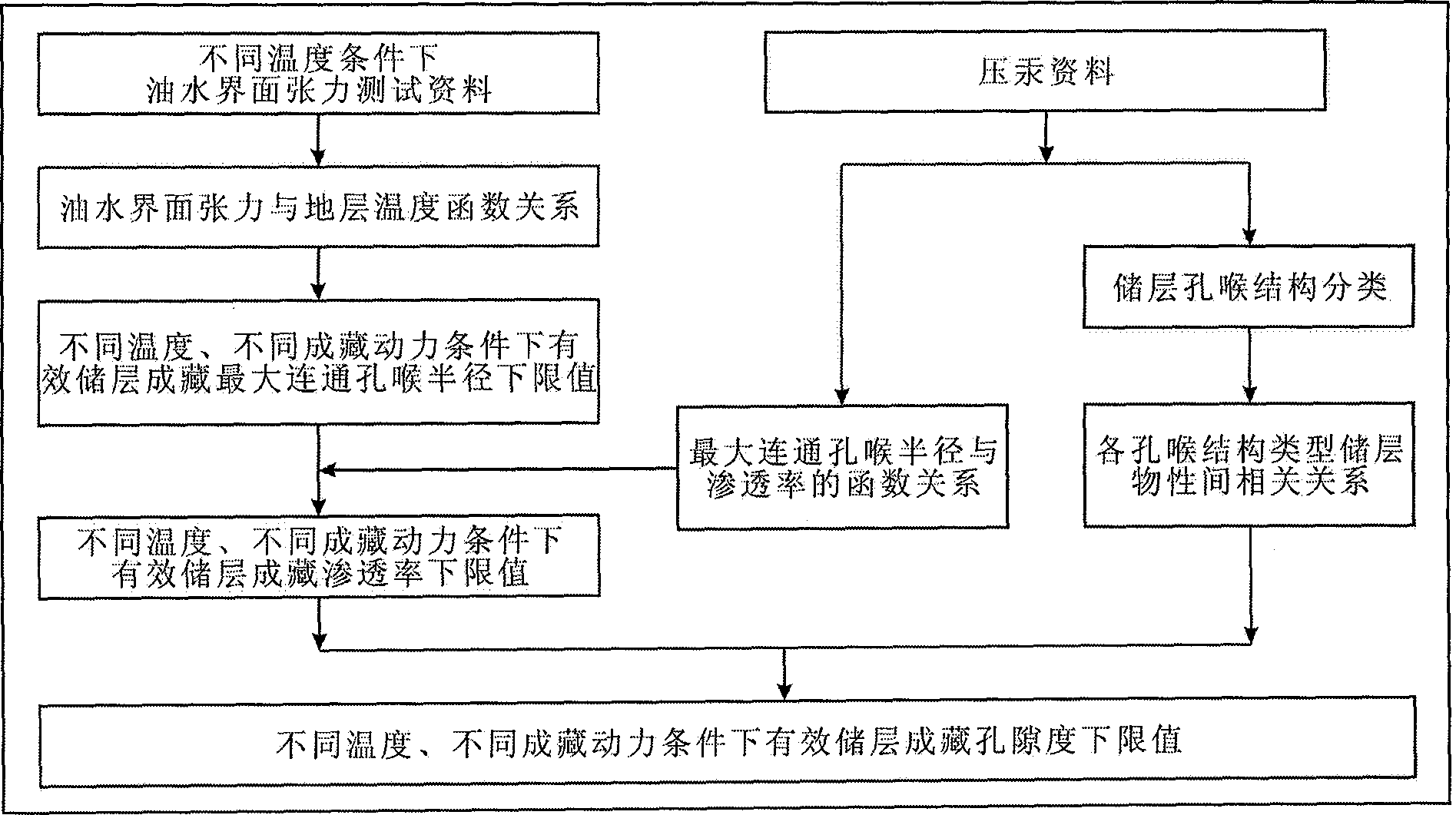 Lower limit computation method for reservoir forming physical property of effective reservoir layer under restraint of reservoir forming power and pore structure