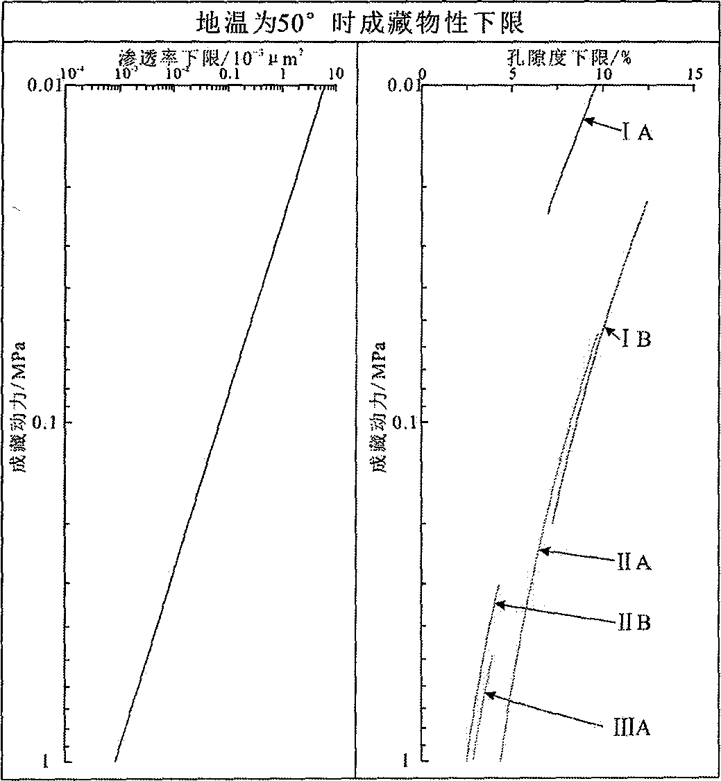 Lower limit computation method for reservoir forming physical property of effective reservoir layer under restraint of reservoir forming power and pore structure