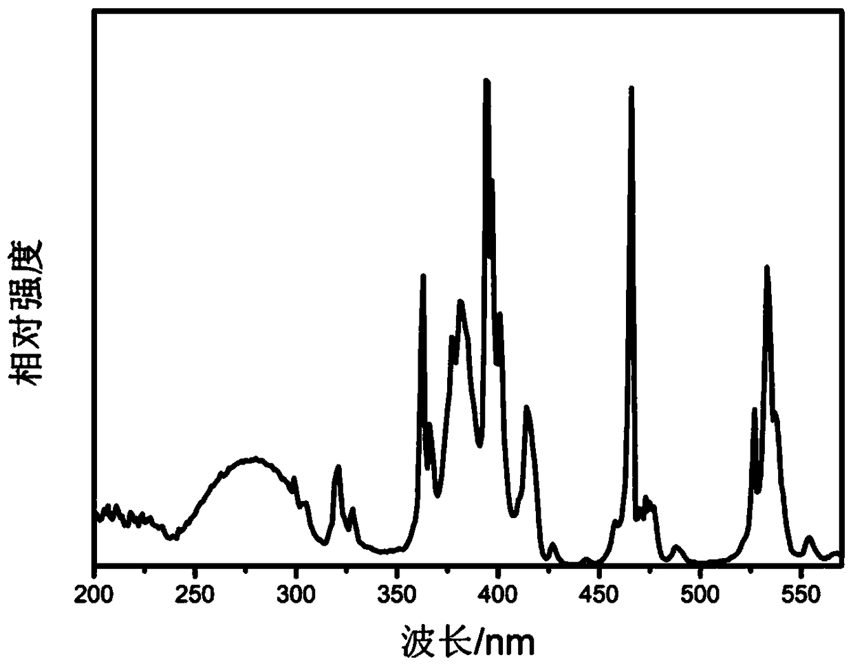 Phosphate fluorescent powder, preparation method and application thereof