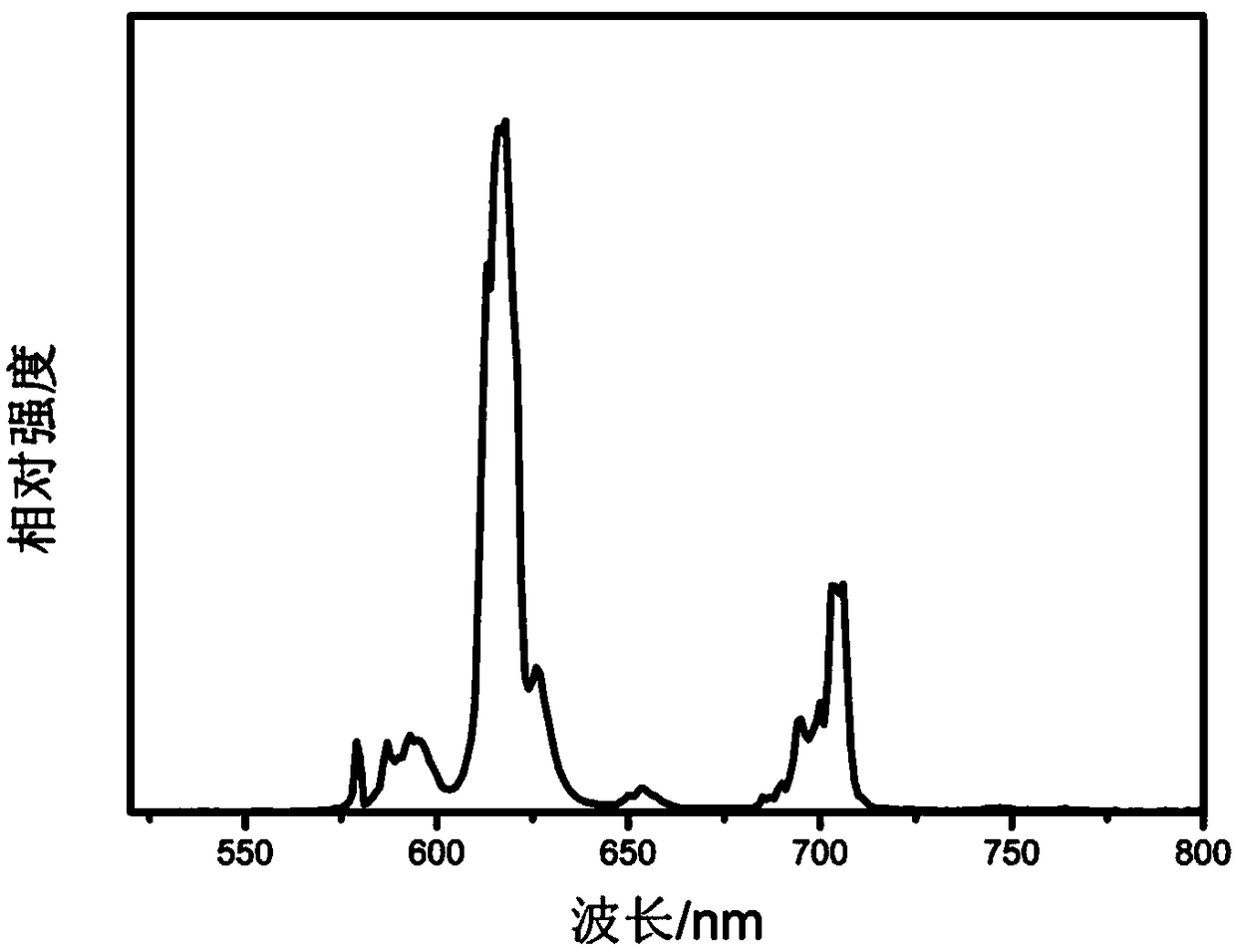 Phosphate fluorescent powder, preparation method and application thereof