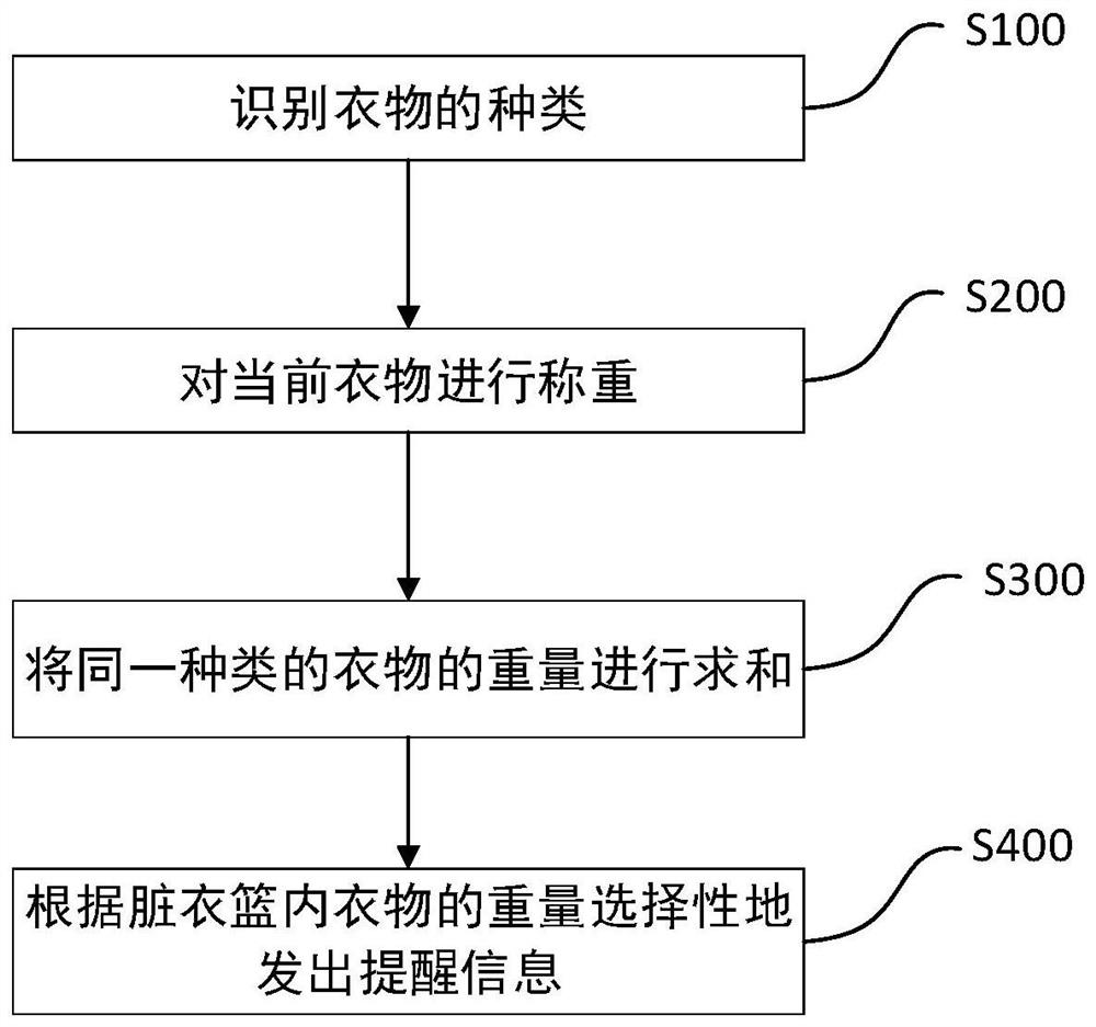 Dirty clothes basket and control method thereof