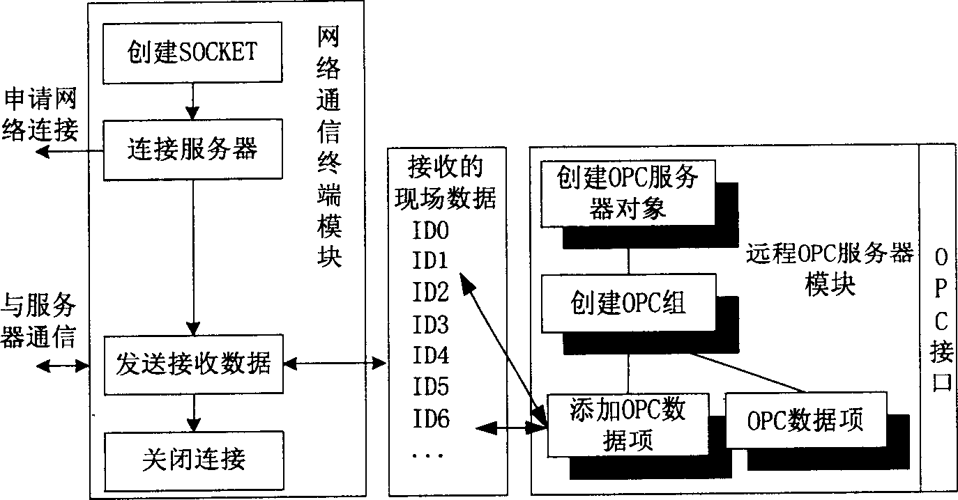 System accorded with OPC standard for monitoring remote configuration