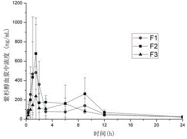 Preparation of solid dispersion of paclitaxel and its homologues and oral preparations thereof