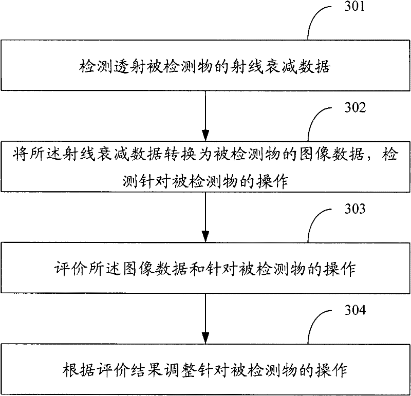Self-adaptive feedback correction method and system for image security inspection