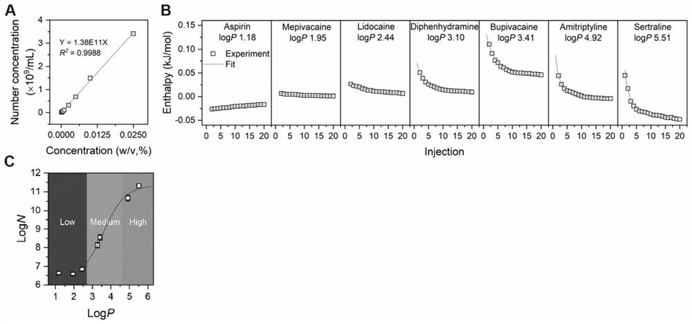 Method for establishing prediction model of influence of fat emulsion on kinetics in drug body