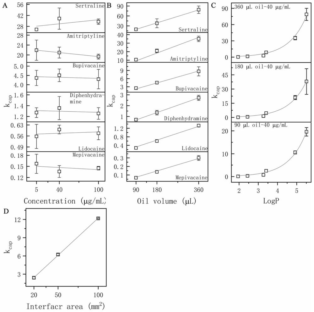 Method for establishing prediction model of influence of fat emulsion on kinetics in drug body