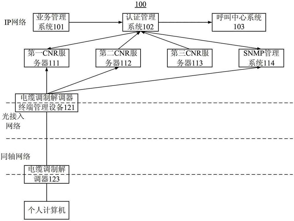 Radio and television access network architecture system and the connection method between eoc network management system and boss system