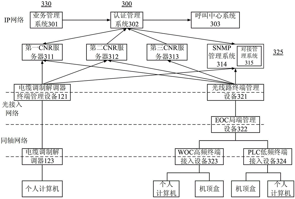 Radio and television access network architecture system and the connection method between eoc network management system and boss system