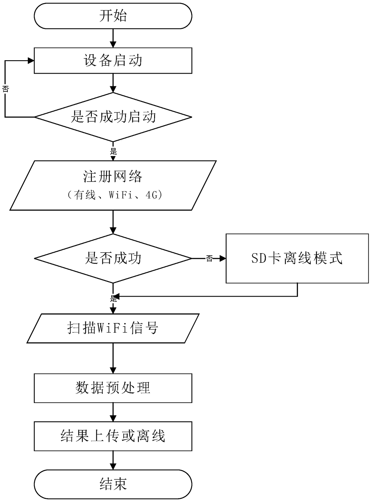 Method and system for statistical analysis and service of tourist flow based on WiFi probe