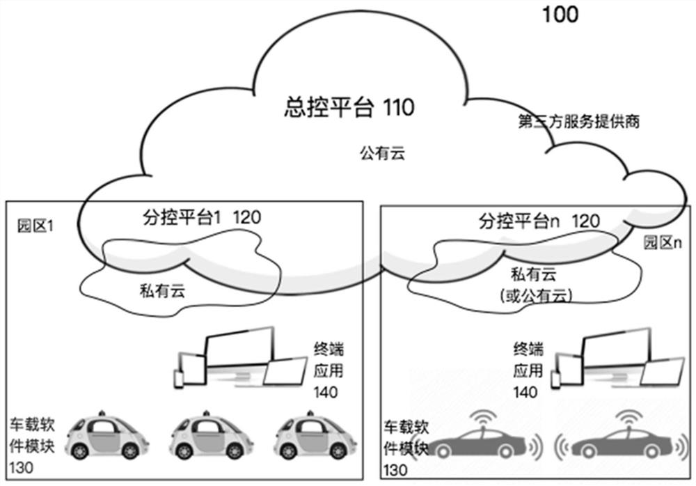 Unmanned vehicle operation management system, master control platform, sub-control platform, vehicle-mounted computing device, and computer-readable storage medium