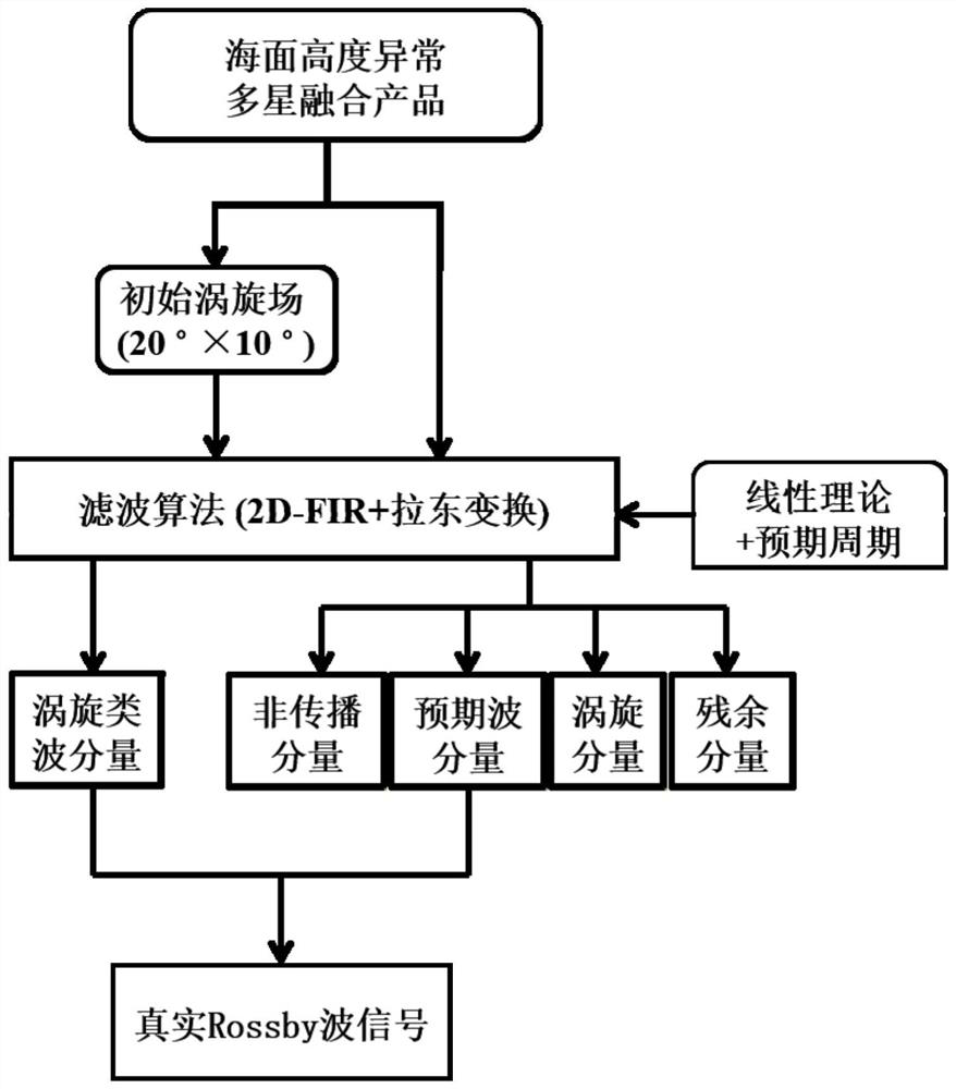 Ocean first-modal Rossby wave signal separation and extraction method