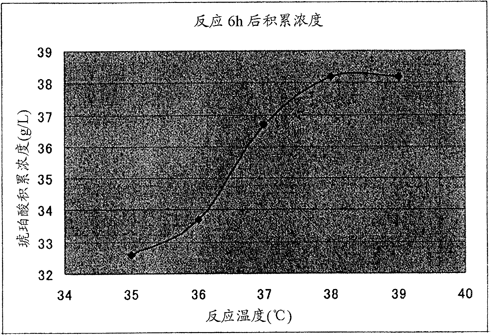 Method for production of succinic acid