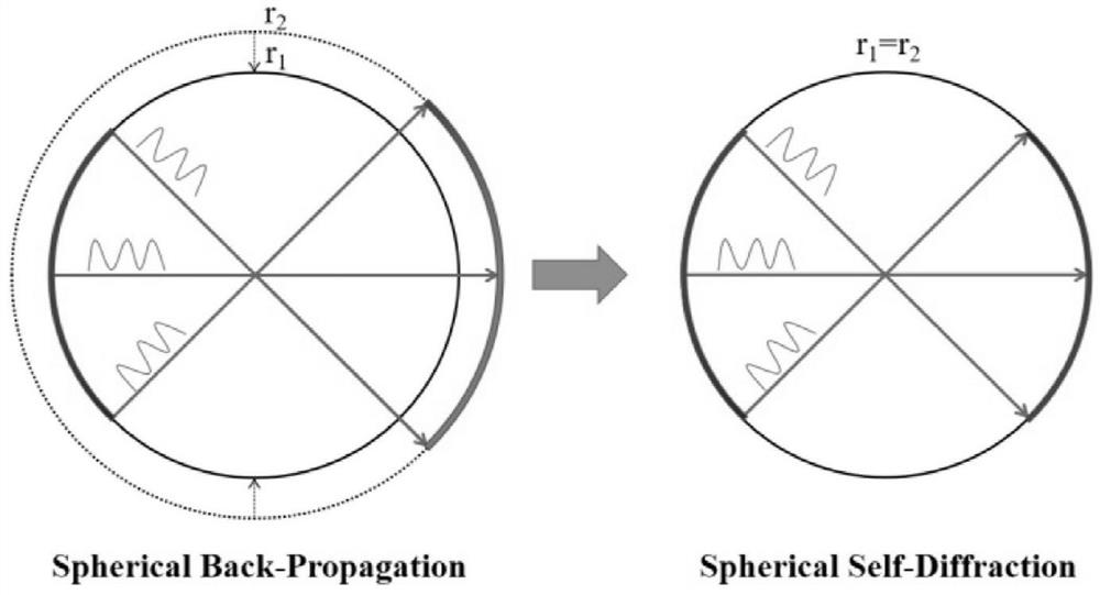 Spherical pure-phase hologram generation method based on spherical self-diffraction model
