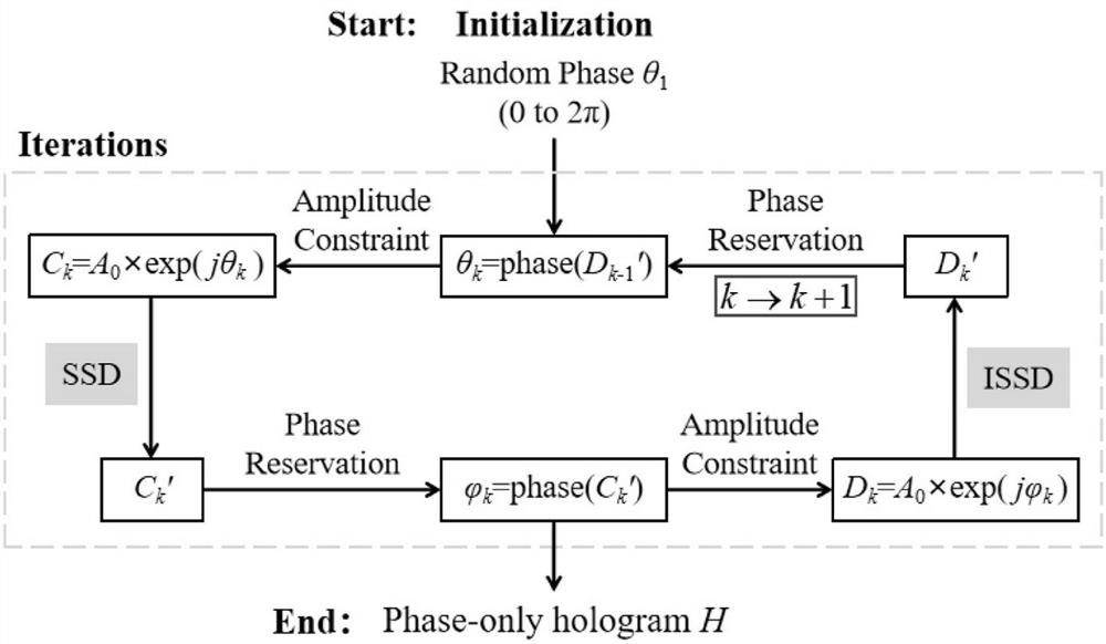 Spherical pure-phase hologram generation method based on spherical self-diffraction model