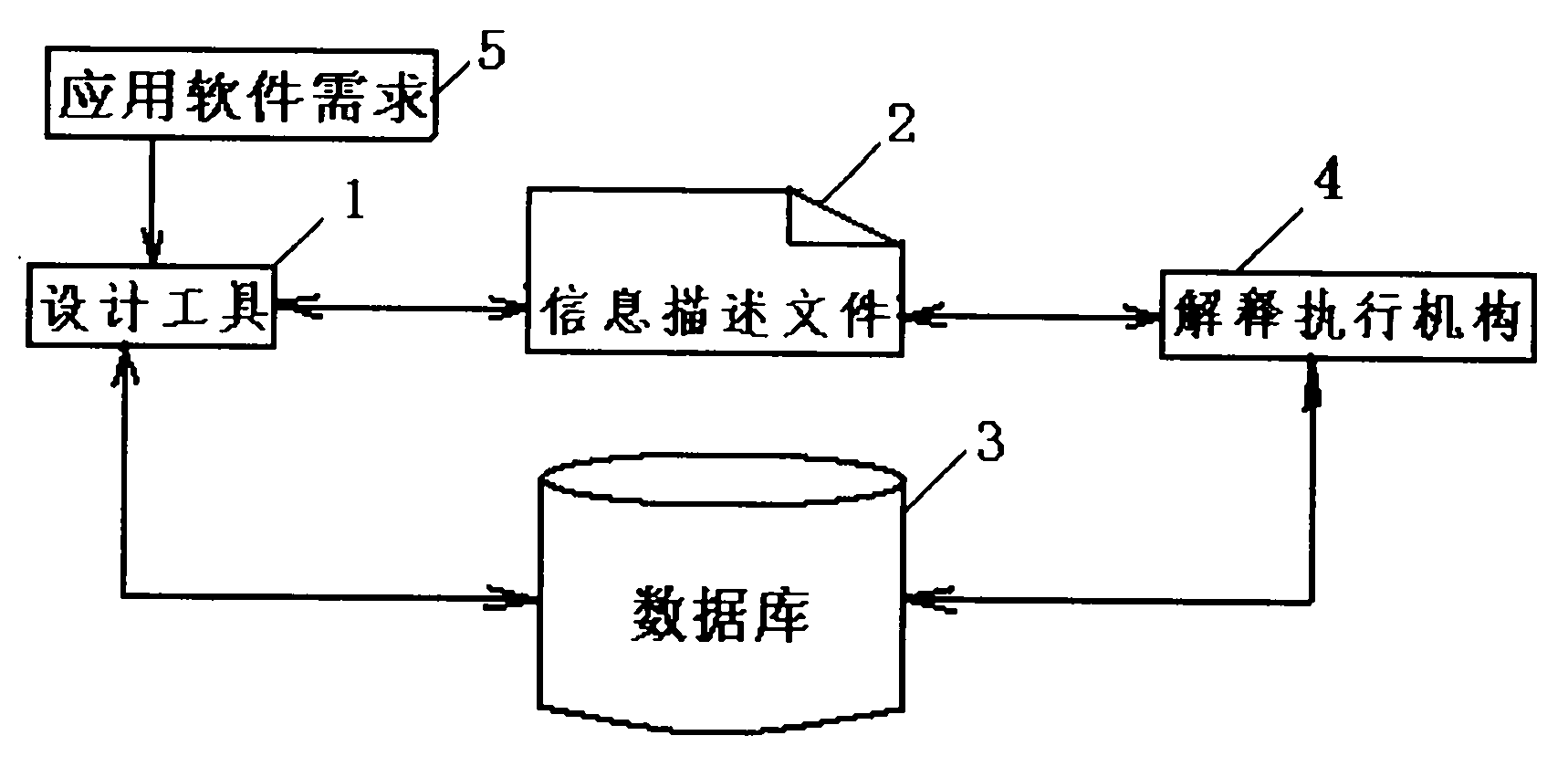 Flexible, fast software development method and support system by using kernels of direct operation object model definition