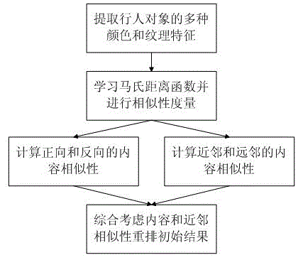 Pedestrian Retrieval Method Based on Bidirectional Sorting