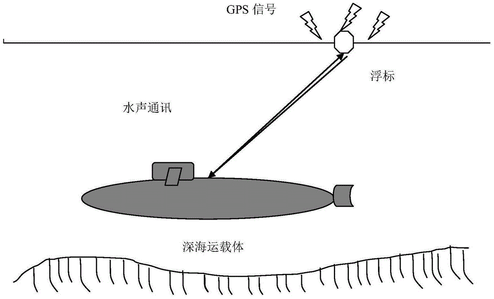 Underwater carrier positioning method