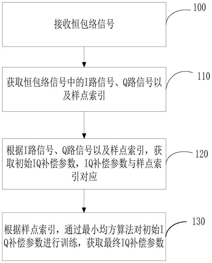 IQ compensation parameter acquisition method, device, computer equipment and storage medium