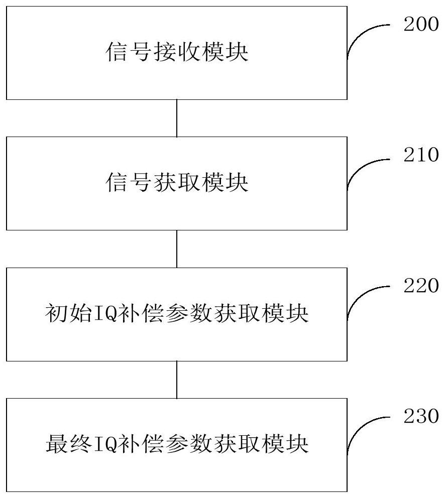 IQ compensation parameter acquisition method, device, computer equipment and storage medium