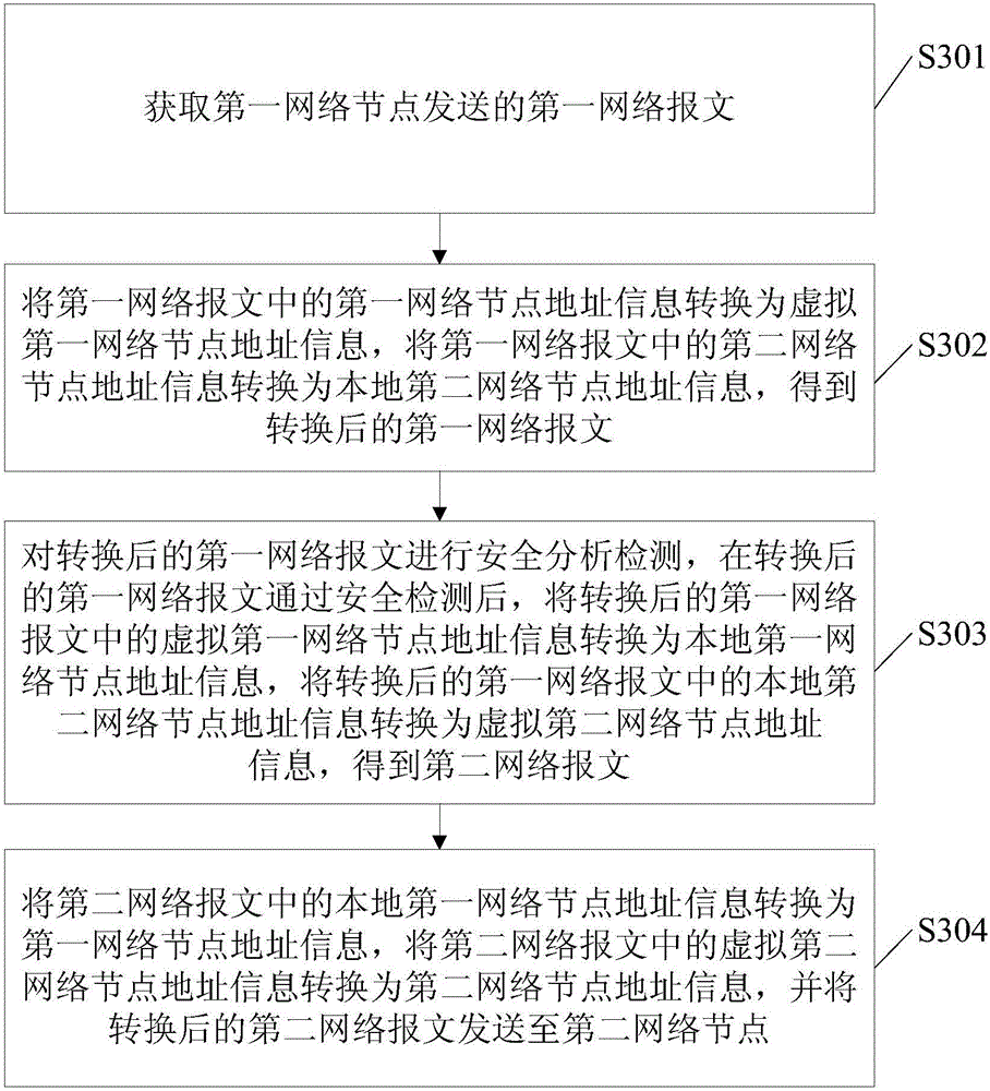 Network message transmission method and device