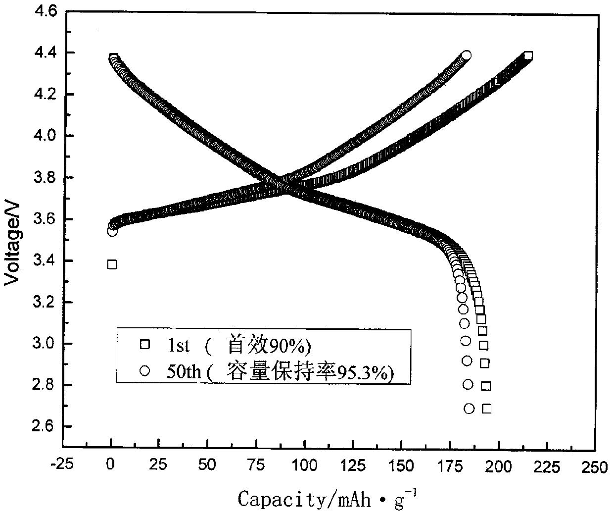 Preparation method of modified LiNi0.6Co0.2Mn0.2O2 ternary positive electrode material, and product and battery