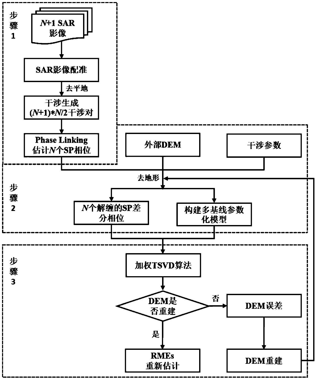 InSAR residual motion error estimation method and device considering topographic relief