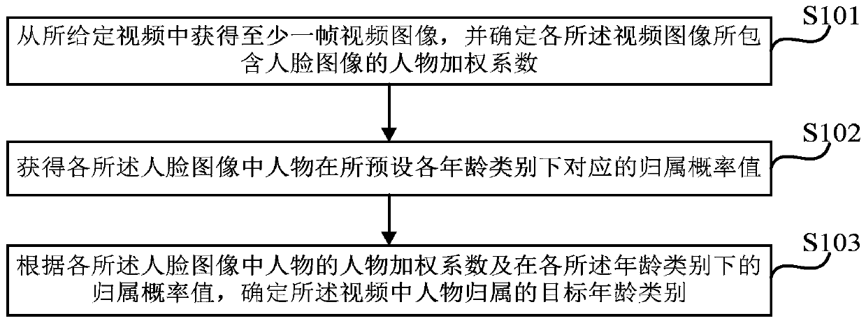 Character age determination method and device, equipment and storage medium